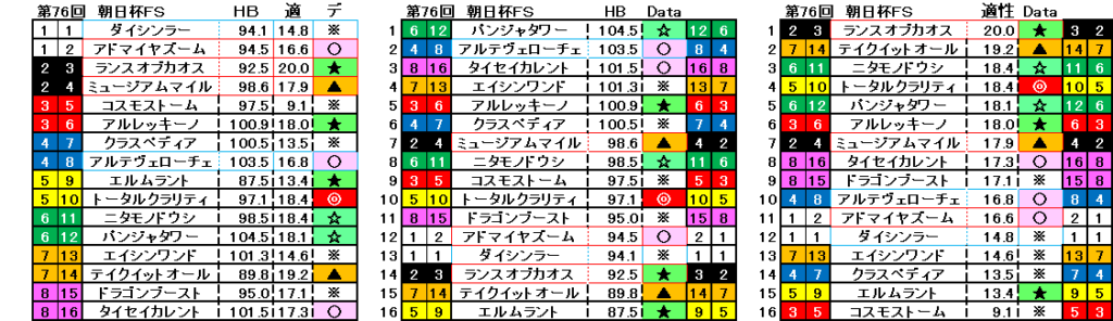 2024　朝日杯ＦＳ　自動データ印　結果